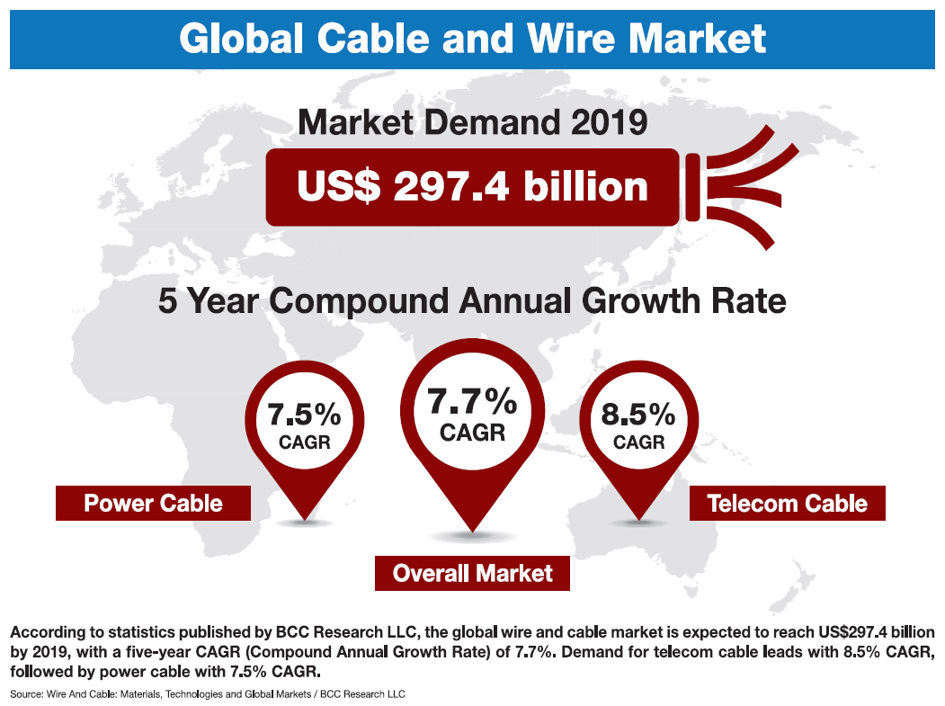 Global cable and wire market